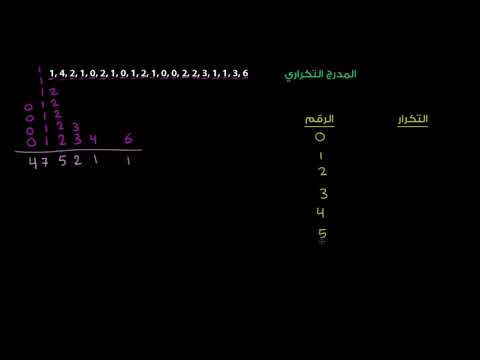 الصف الخامس الرياضيات الجبر 1 المدرجات التكرارية