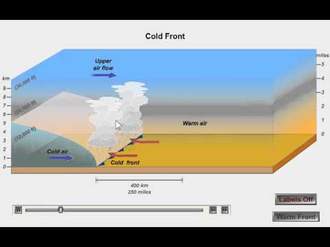 What direction do weather fronts usually move?