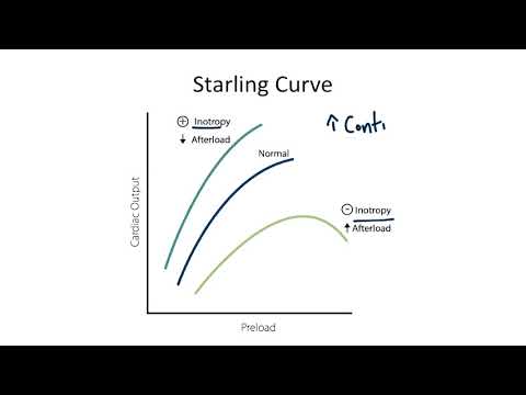 Starling Curve for the USMLE Step 1