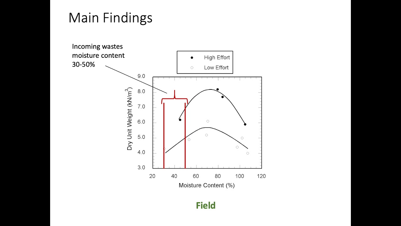 Optimum Compaction Conditions at Municipal Solid Waste Landfills - James Hanson and Nazli Yesiller