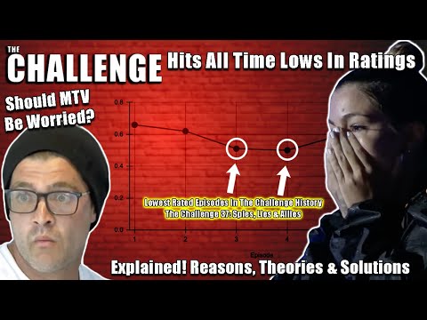 How The Challenge 37 Hit The Lowest Ratings In Show's History & Why MTV Should Be Worried| Explained