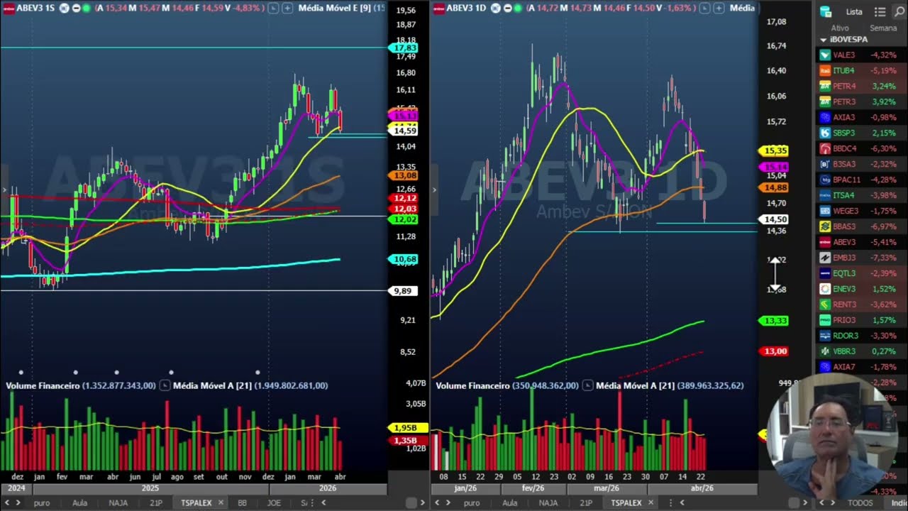 Banco do Brasil (BBAS3) reverte tendência semanal? AMBV3, EMBJ3, EQTL3, RENT3 - Análise Gráfica