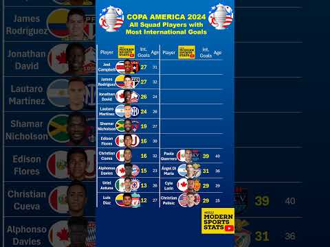 Best goal scorers in Copa America 2024