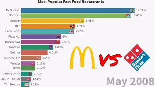 Most Popular Fast-Food Restaurants (2004-2021)