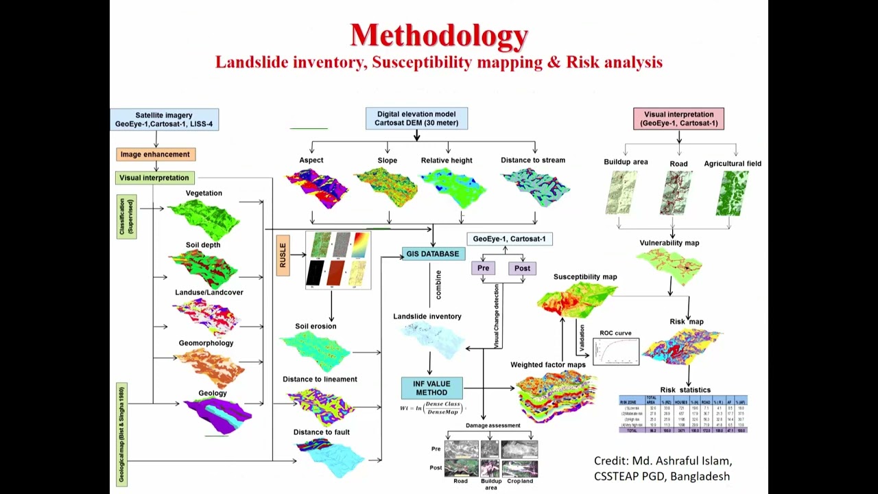 Advance RS Techniques for Geological hazards with Emphasis on Landslides by Dr. Shovan L Chattoraj