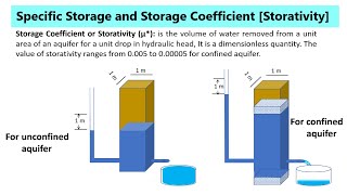 what is Specific Storage and Storativity (Storage Coefficient )?