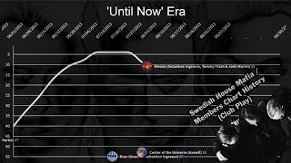 Swedish House Mafia + Members | Billboard Club Play Chart History (2004-2019)