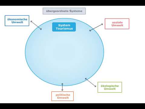 Destinationsmanagement | System Tourismus