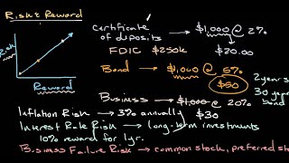 Introduction to Risk and Reward | Personal Finance Series