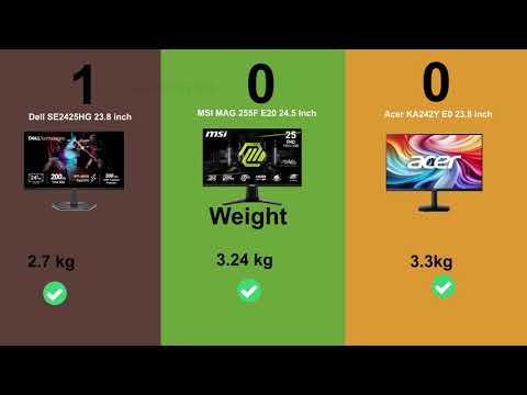 Dell SE2425HG 23.8-inch vs MSI MAG 255F E20 24.5-inch vs Acer KA242Y E0 23.8-inch Which is best?