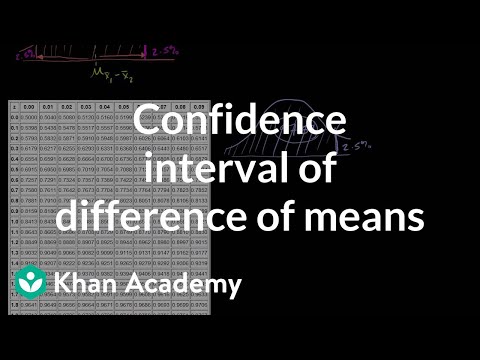 Confidence Interval of Difference of Means 