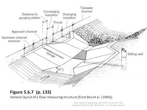 CE 331 Class 40 (4/26/2013)  - Standard Step Method and Parshall Flume