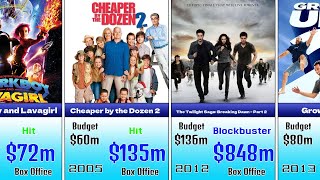 Taylor Lautner \ Movies \ 2001 - 2022 \ List \ Hits and Flops