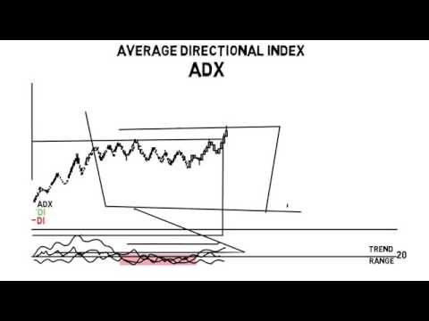 FOREX Average Directional Index ADX