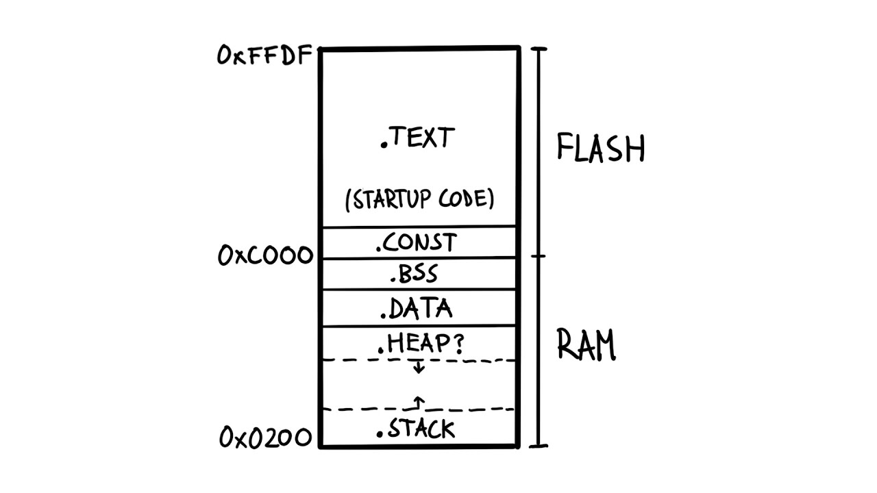 How Microcontroller Memory Works | Embedded System Project Series #16