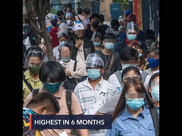 PH COVID-19 cases climb by 3,749, highest in nearly 6 months