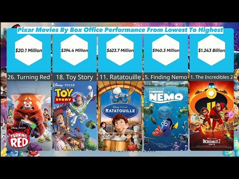 Pixar Movies By Box Office Performance From Lowest To Highest (1995-2022)