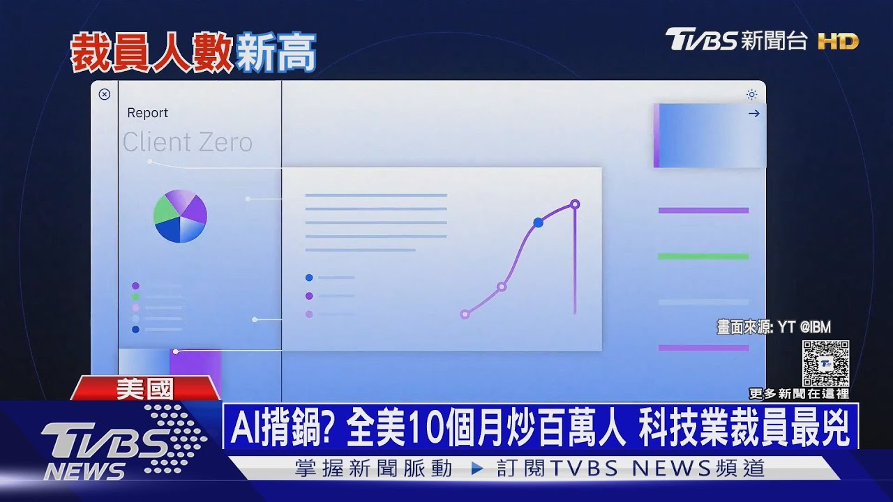 AI只是藉口? 全美10個月炒百萬人 科技業裁員最兇