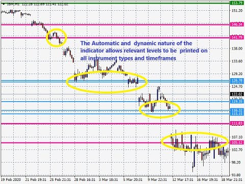 Video Icarus Auto Dynamic Support and Resistance