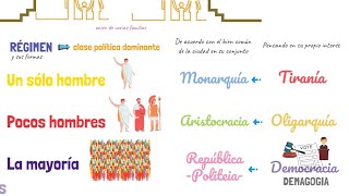 La Política de Aristóteles FÁCIL (Estado ideal, tipos de gobierno, animal político, ciudad)