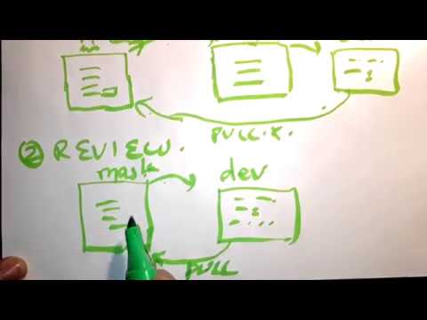 Types of Git Pull Requests | Forking Repositories | Code Review