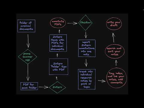 Doing History with Zotero and Obsidian: Archival Research