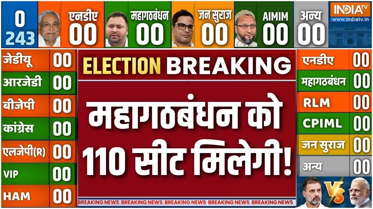 Breaking News : AXIS MY INDIA में महागठबंधन को 110 सीट | Bihar Election Exit Poll | Tejashwi Yadav