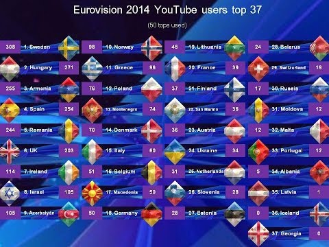 Eurovision Song Contest 2014 YouTube users top 37