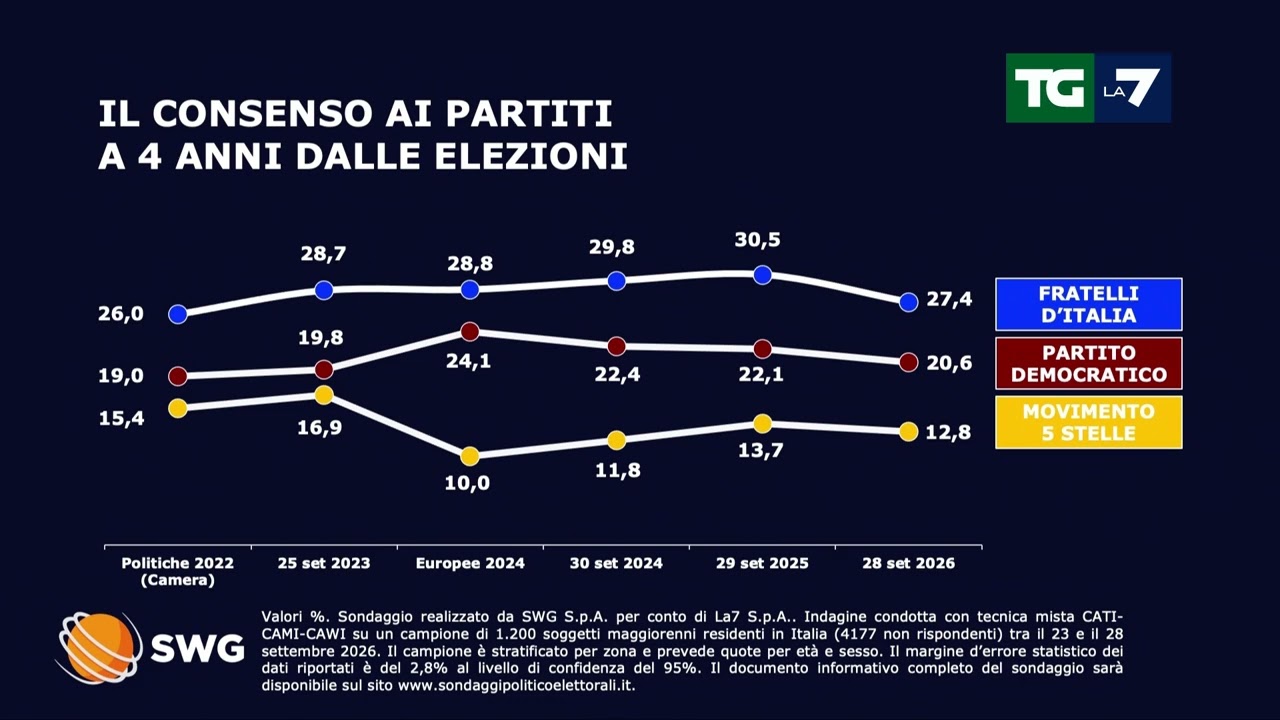 Sondaggio politico La7: com’è cambiato il consenso ai partiti a 4 anni dalle elezioni?