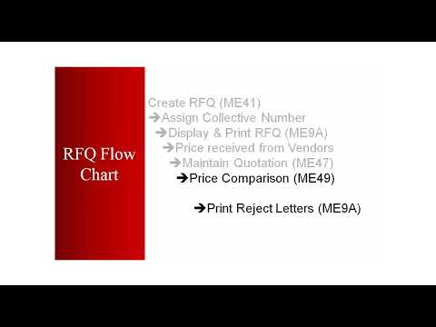 DAY-4 SAP ECC MM Training   Procurement of Stock Materials1 Video 4   SAP MM Material Management