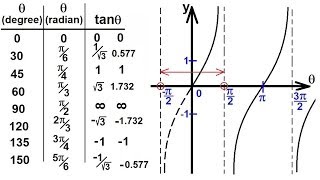 PreCalculus - Trigonometry (26 of 54) Graphing y=tan(theta)