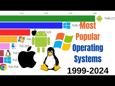 Most Popular Operating Systems 1999-2024