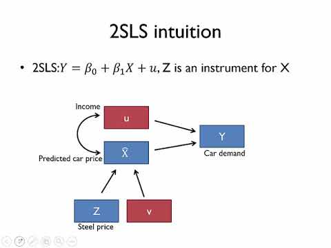Two Stage Least Squares (2SLS)