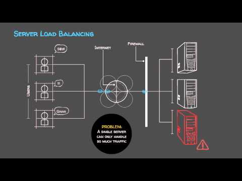Solution: Server Load Balancing