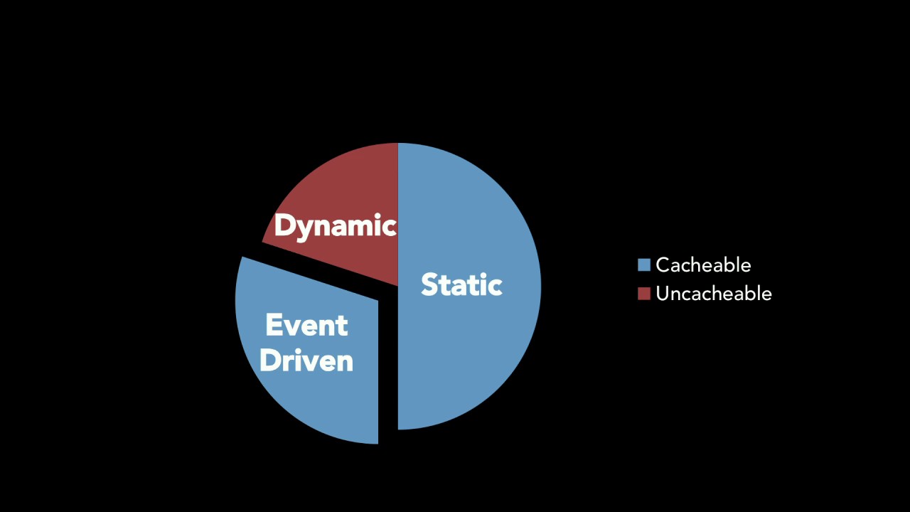 DrupalCon Baltimore 2017: Extending your application to the edge: best practices for using a CDN