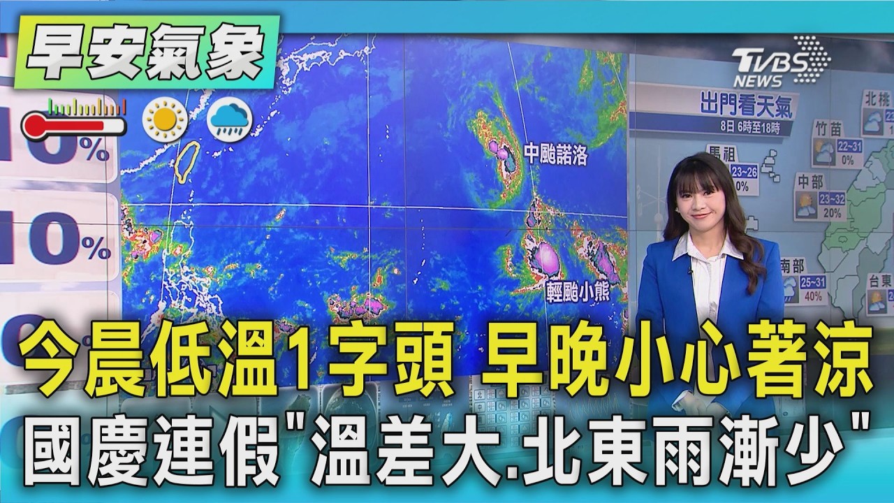 天氣/ 今寒露天氣轉穩! 明北東雨增 國慶連假「溫差大.北東雨漸少」|氣象主播 簡雅婷|早安氣象|TVBS新聞 20261008 @TVBSNEWS01