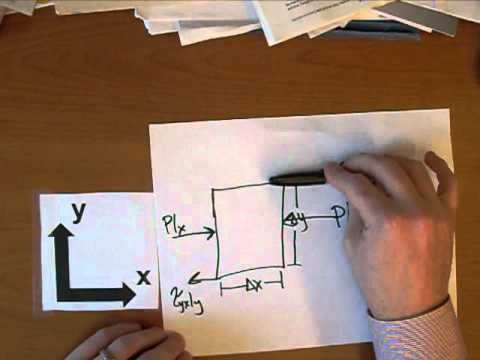 Direction of Forces on Control Volume