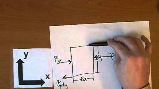 Direction of Forces on Control Volume