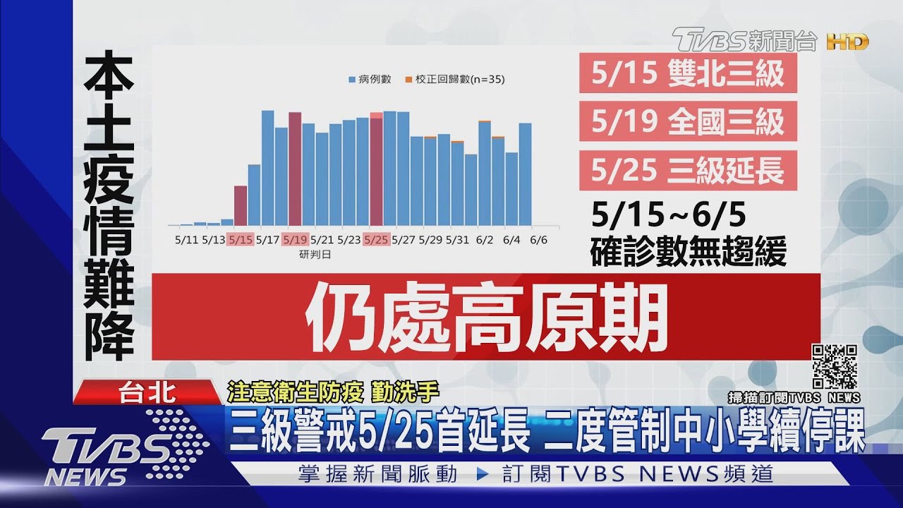 疫情未歇仍處「高原期」 全國三級警戒預計再延2週至6/28