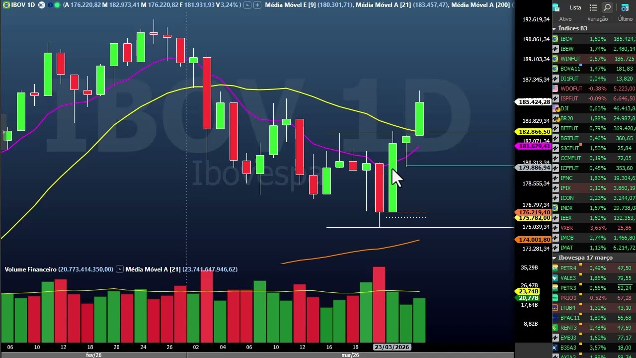 Fechamento dos mercados - 25 março - dia sonolento