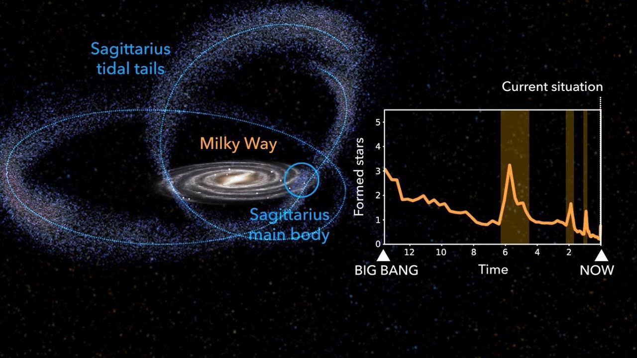 Sagittarius dwarf galaxy interaction with the Milky Way