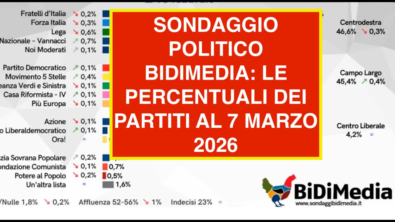 SONDAGGIO POLITICO BIDIMEDIA: LE PERCENTUALI DEI PARTITI AL 7 MARZO 2026