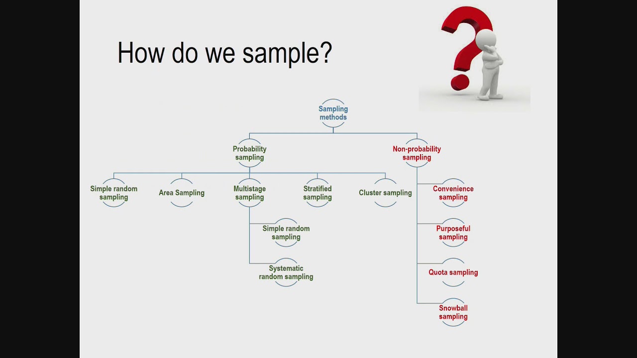 Understanding sampling and sample size