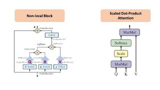 Self-Attention in Image Domain: Non-Local Module