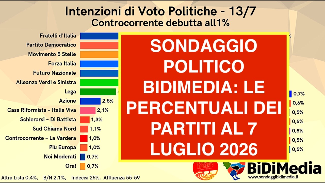 SONDAGGIO POLITICO BIDIMEDIA: LE PERCENTUALI DEI PARTITI AL 7 LUGLIO 2026