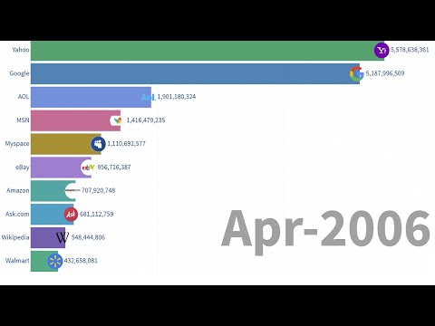 Most Popular Websites (1996 - 2020)