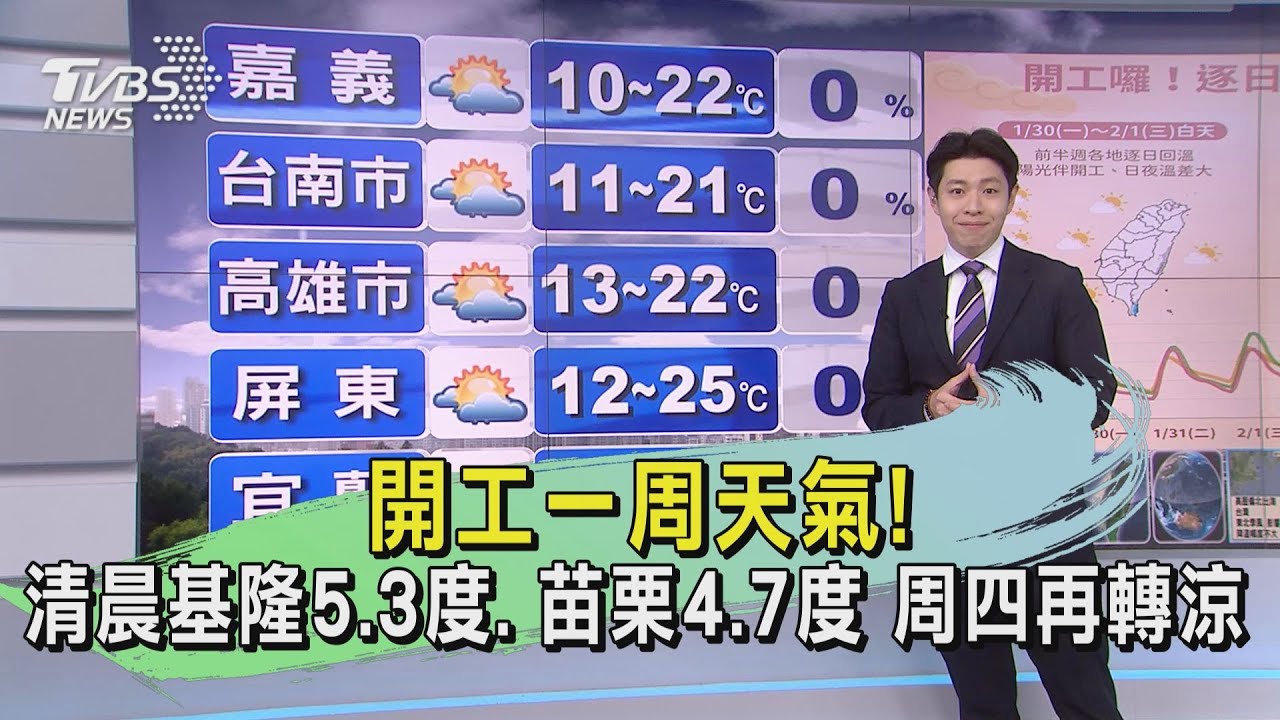 開工一周天氣！清晨基隆5.3度、苗栗4.7度　周四再轉涼