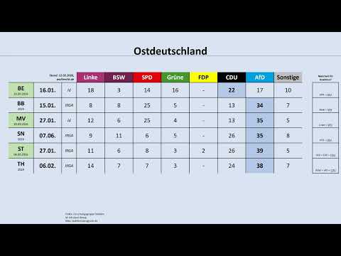 Current polling data for state elections in East Germany (BE, BB, MV, SN, ST, TH)
