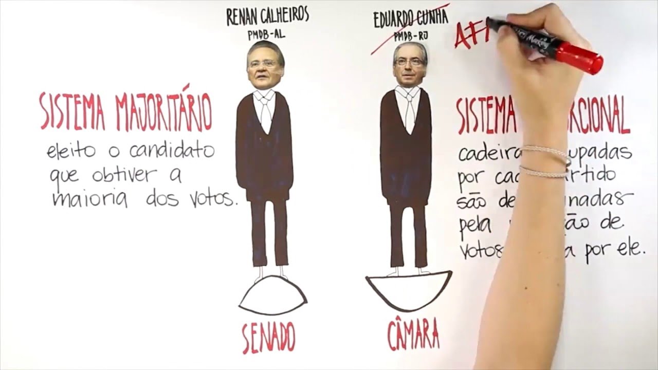 Tema: Entenda como funciona o Congresso Nacional