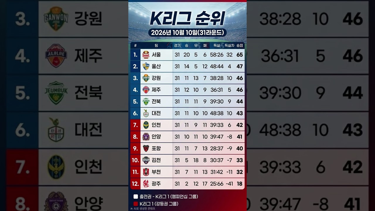 K리그 순위, 2026년 10월 10일 #프로축구 #K리그 #랭킹 #순위